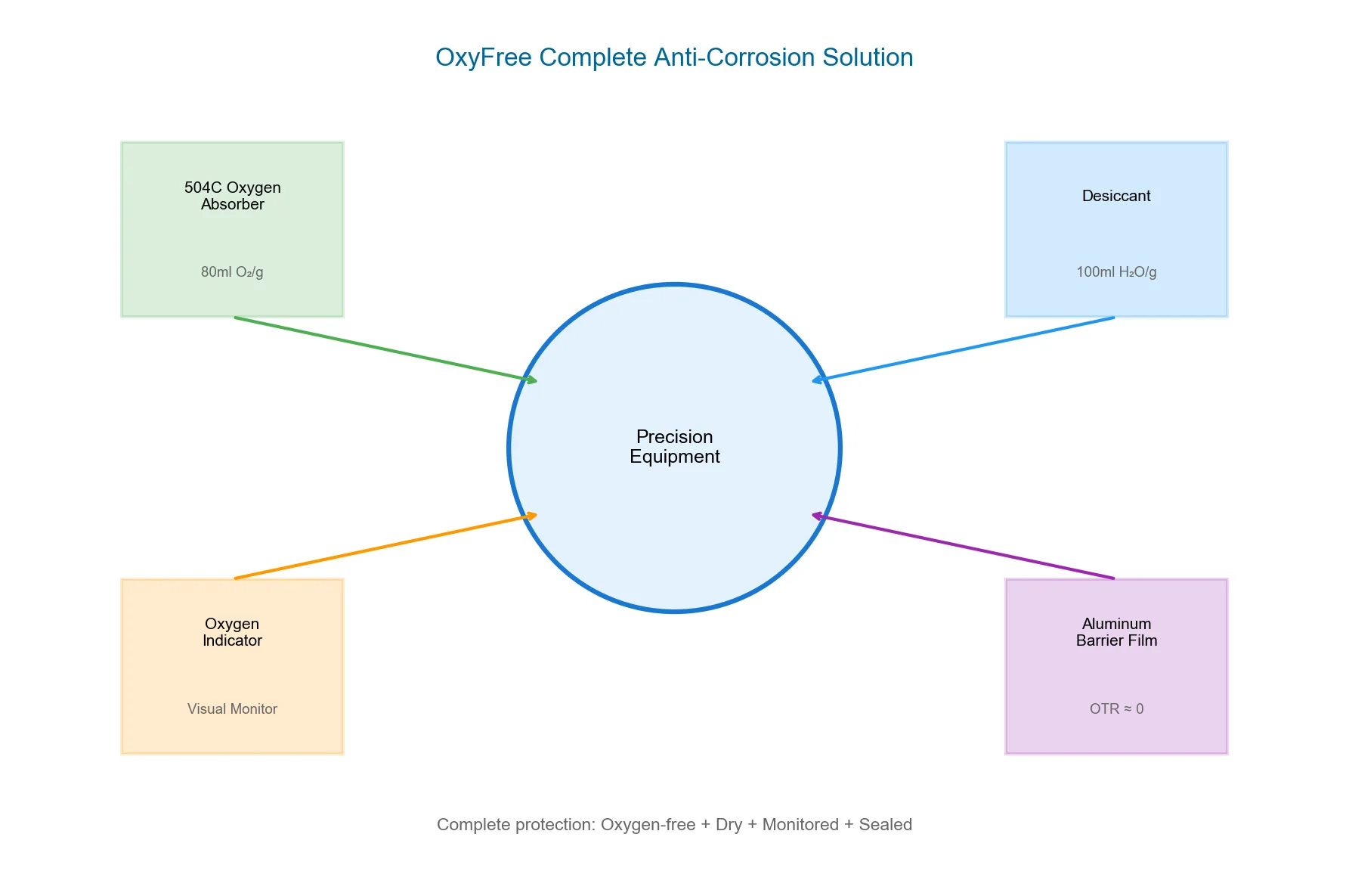 Precision Equipment Anti-Corrosion Solution
