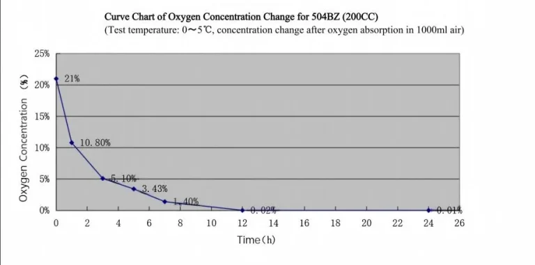Oxygen concentration curve for a 504BZ 200CC oxygen absorber tested at 0 to 5 degrees Celsius