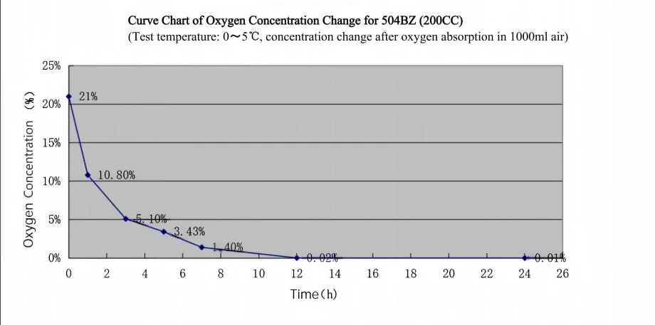 Oxygen concentration curve for a 504BZ 200CC oxygen absorber tested at 0 to 5 degrees Celsius